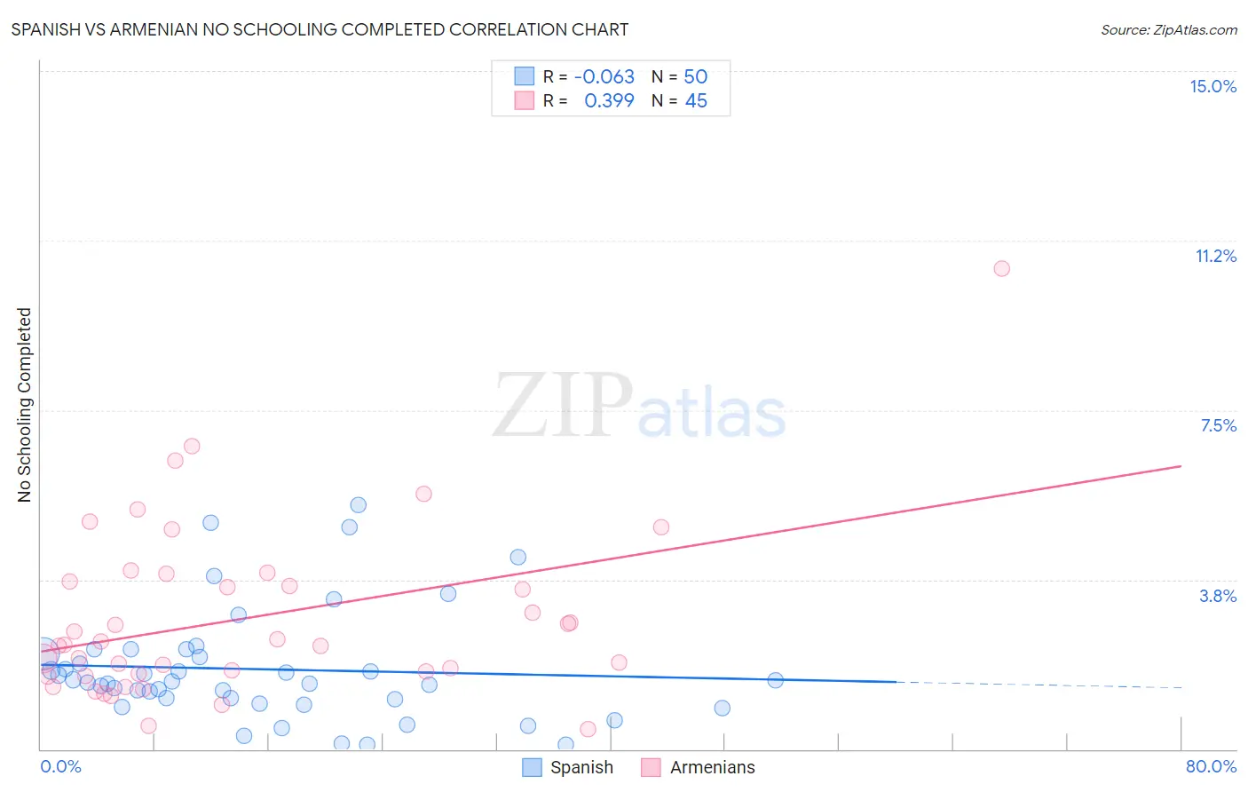 Spanish vs Armenian No Schooling Completed
