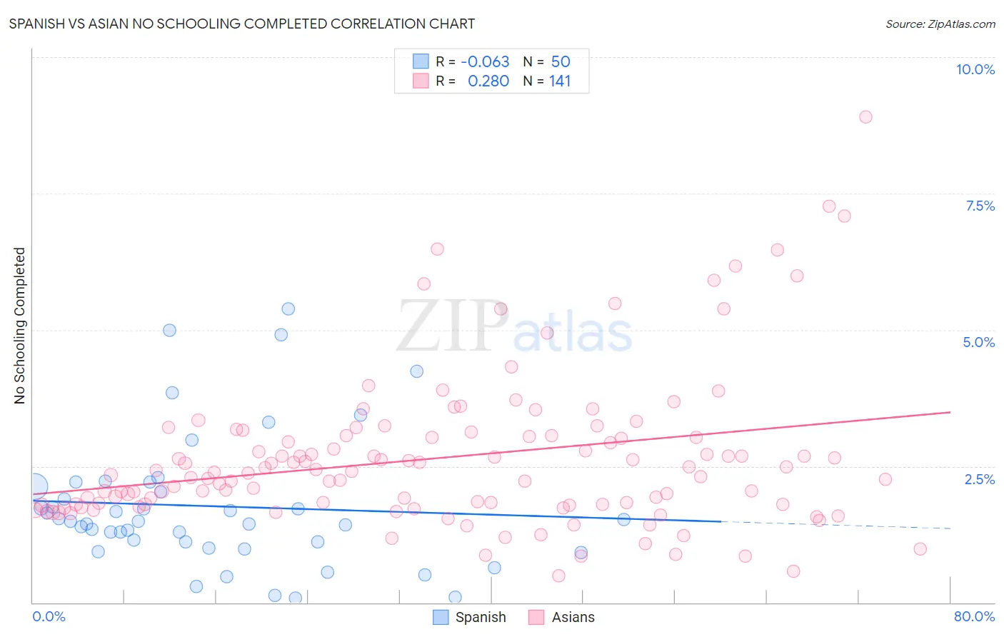 Spanish vs Asian No Schooling Completed