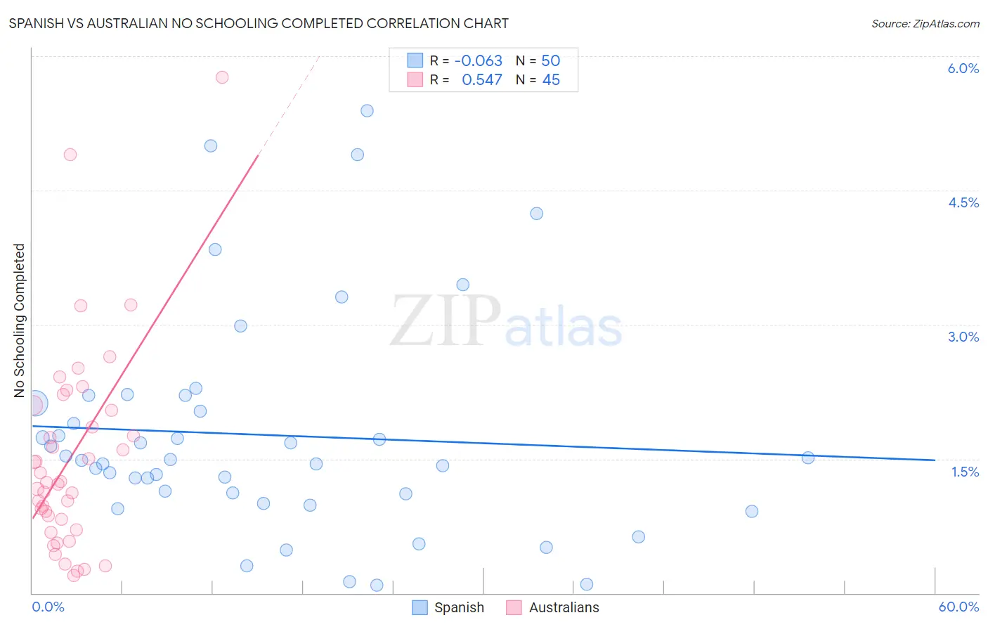 Spanish vs Australian No Schooling Completed