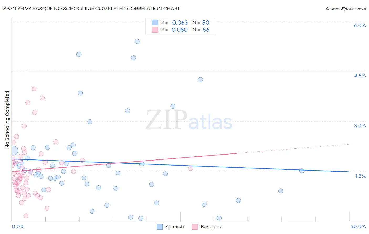 Spanish vs Basque No Schooling Completed