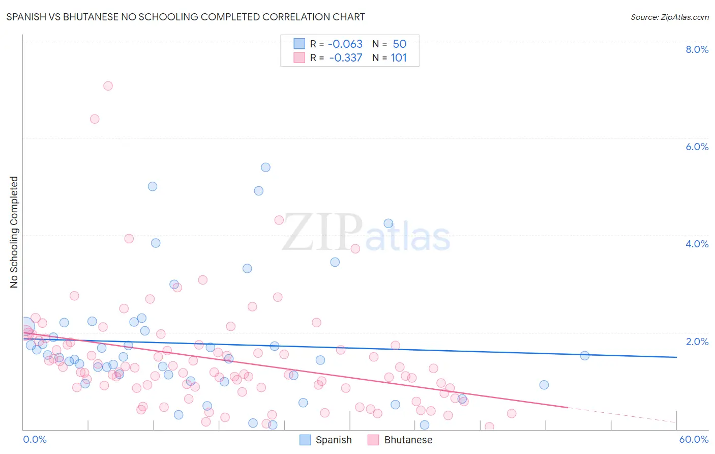 Spanish vs Bhutanese No Schooling Completed
