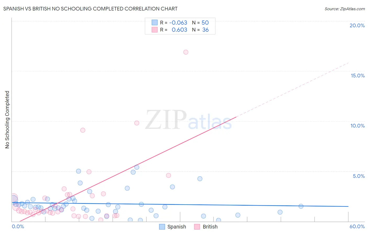 Spanish vs British No Schooling Completed