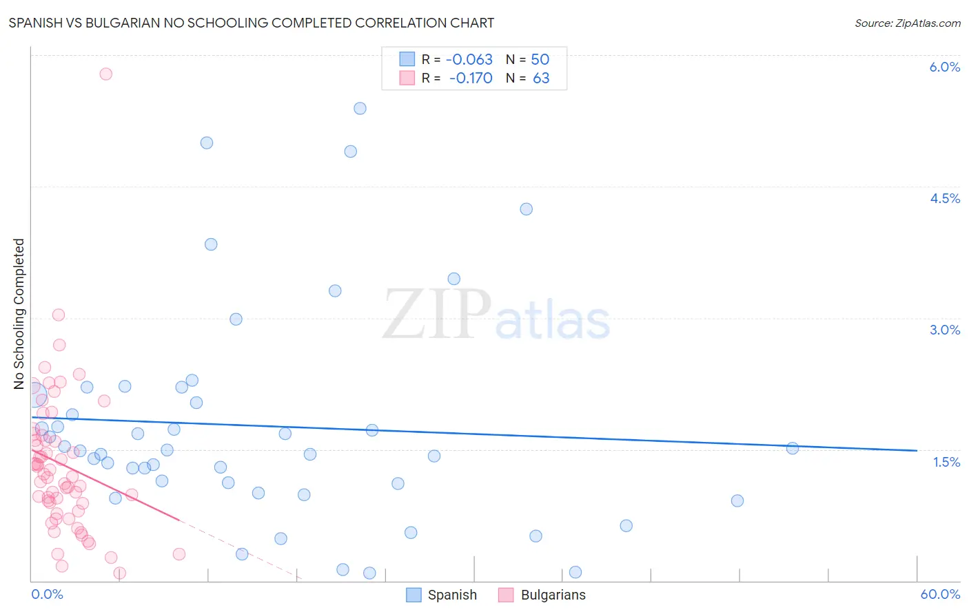 Spanish vs Bulgarian No Schooling Completed