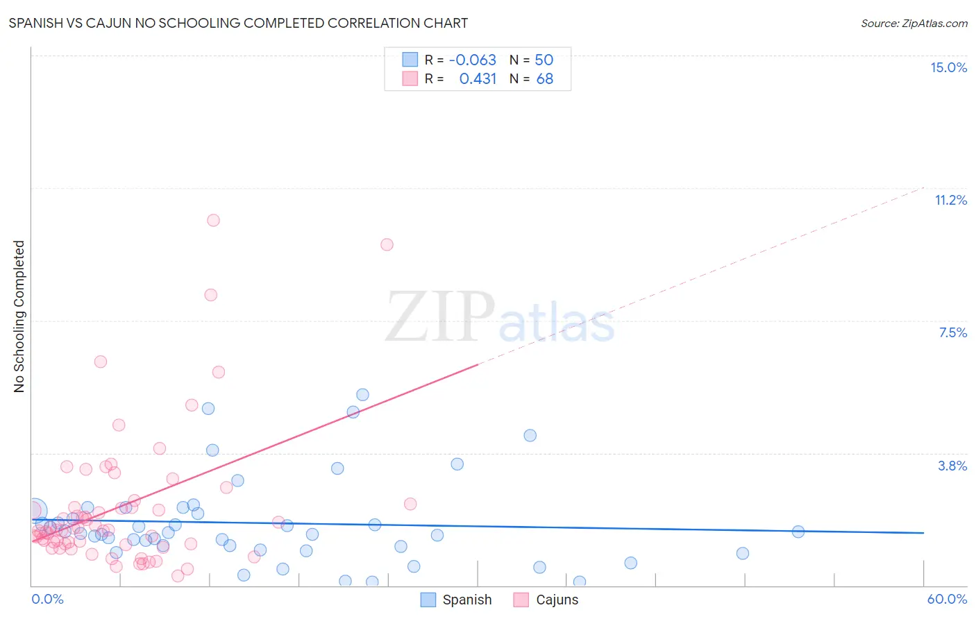 Spanish vs Cajun No Schooling Completed