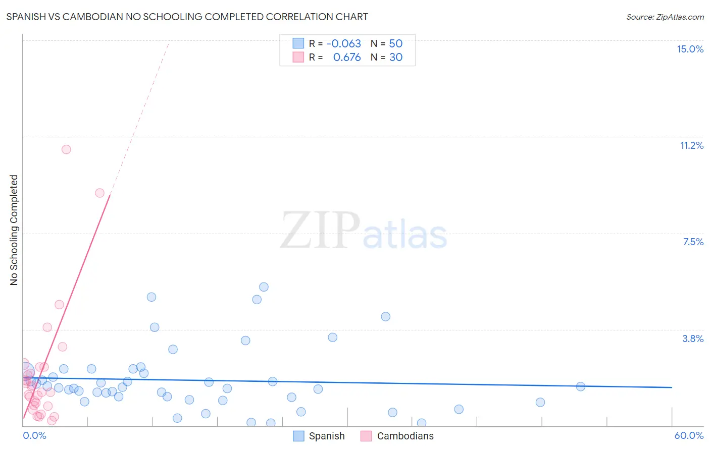 Spanish vs Cambodian No Schooling Completed