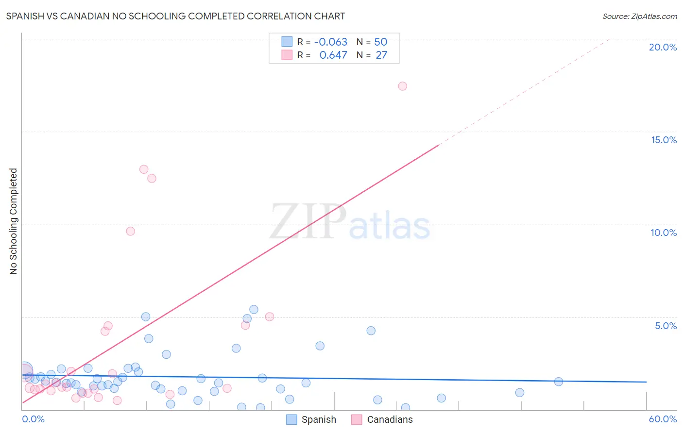 Spanish vs Canadian No Schooling Completed