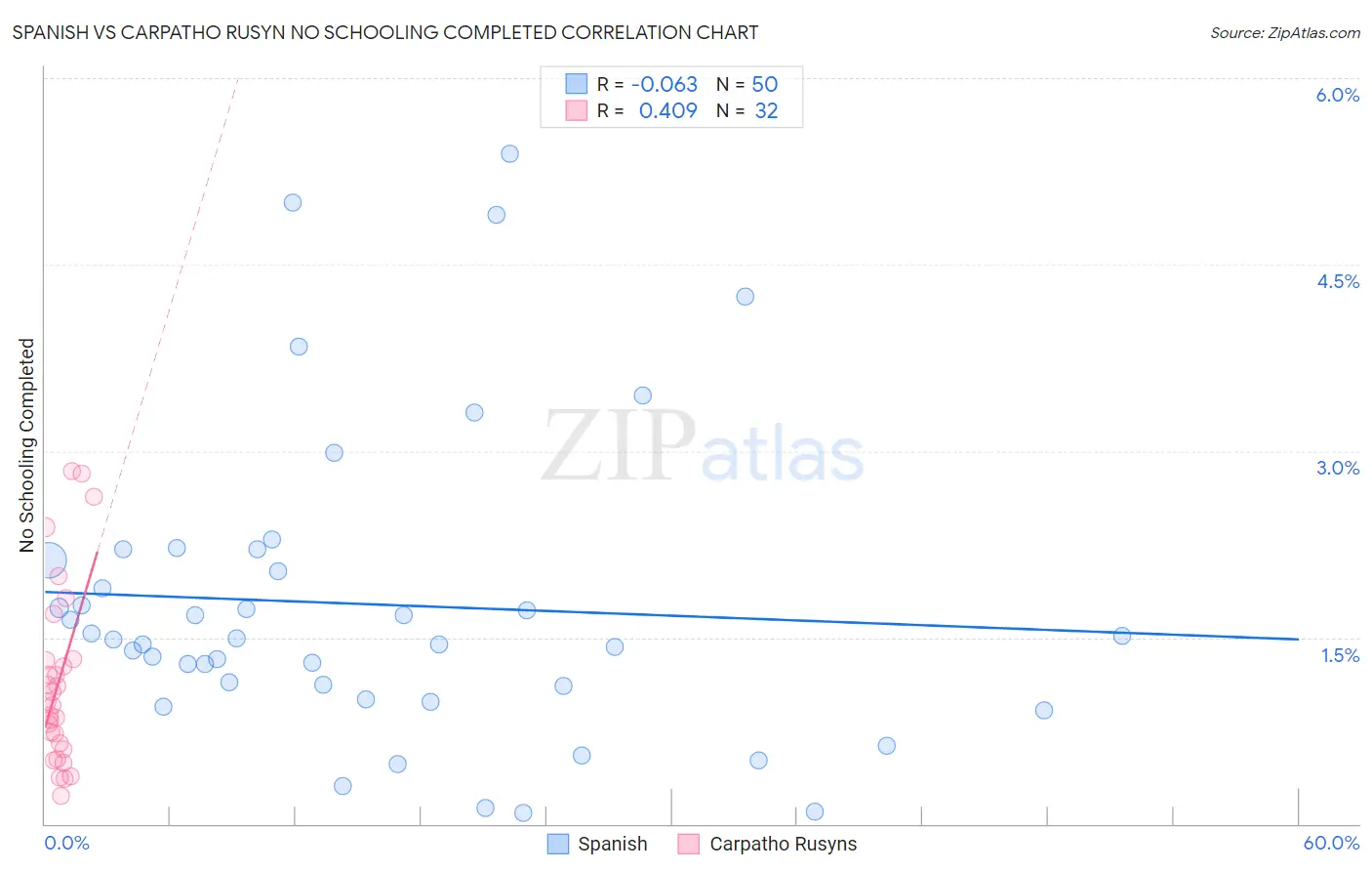 Spanish vs Carpatho Rusyn No Schooling Completed