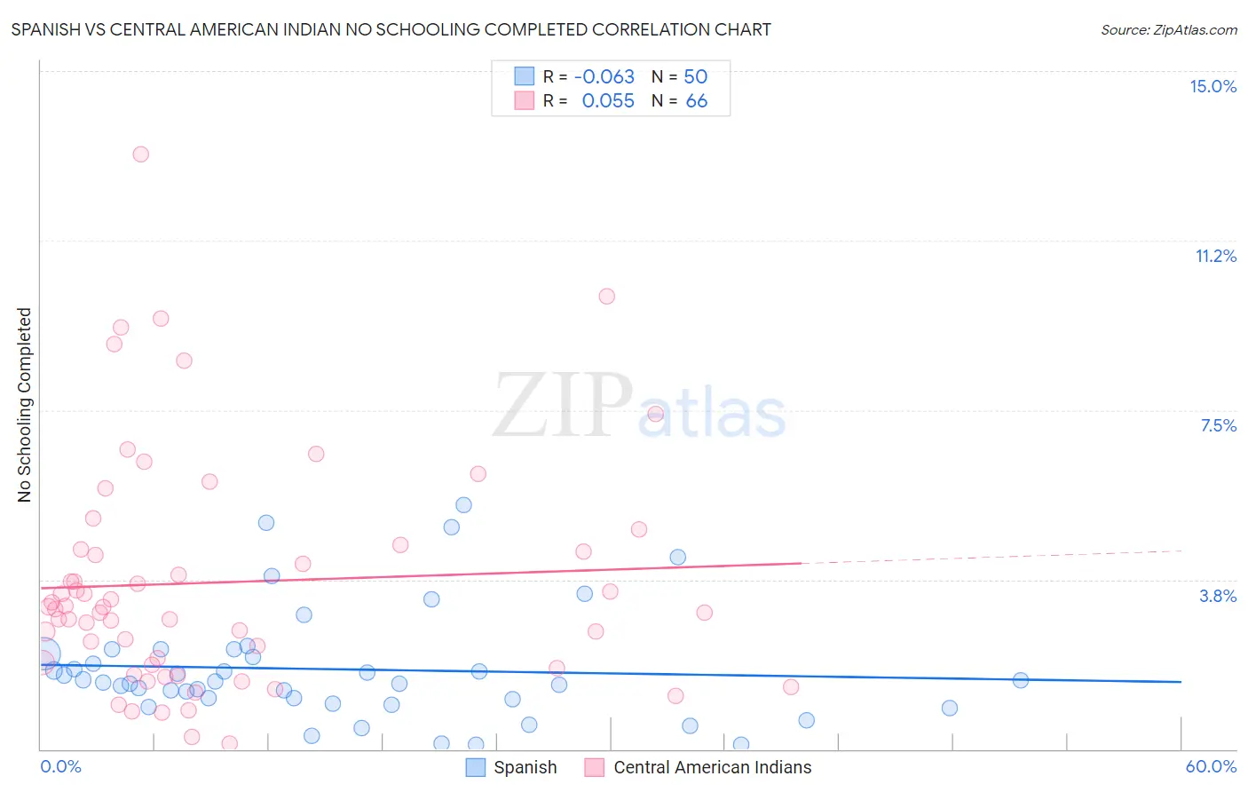 Spanish vs Central American Indian No Schooling Completed