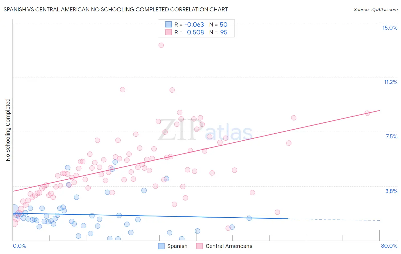 Spanish vs Central American No Schooling Completed