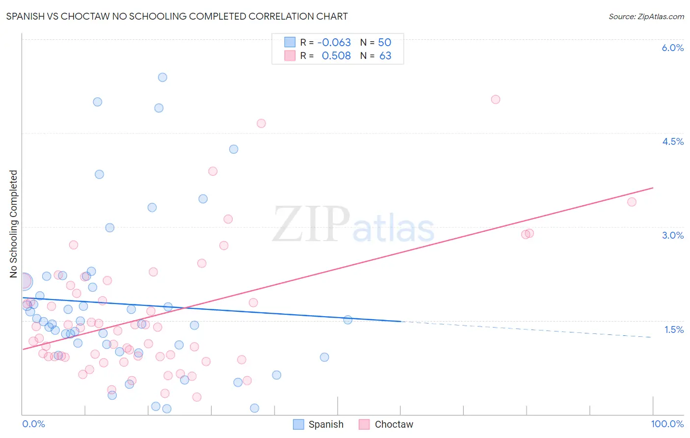 Spanish vs Choctaw No Schooling Completed