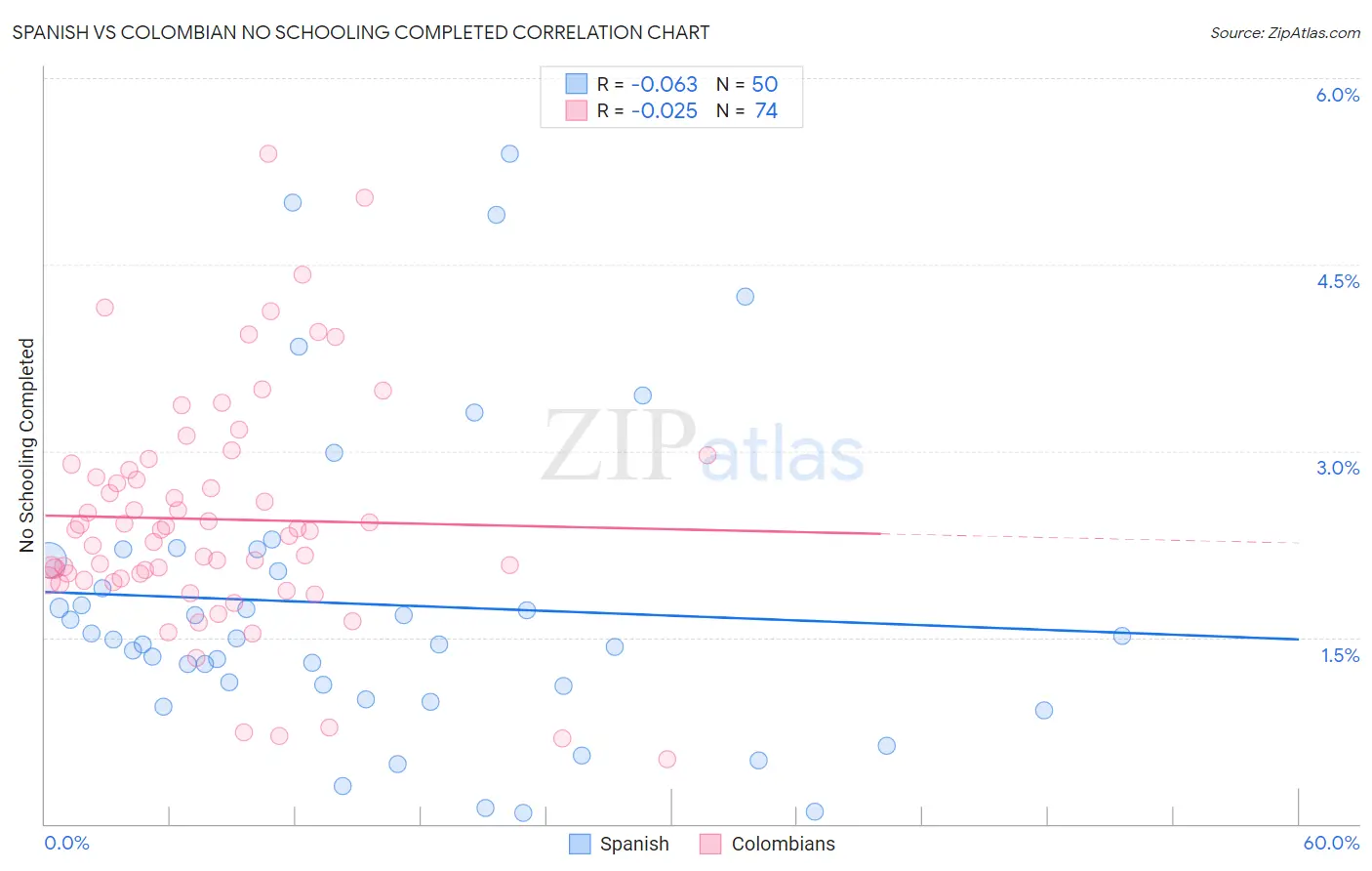 Spanish vs Colombian No Schooling Completed