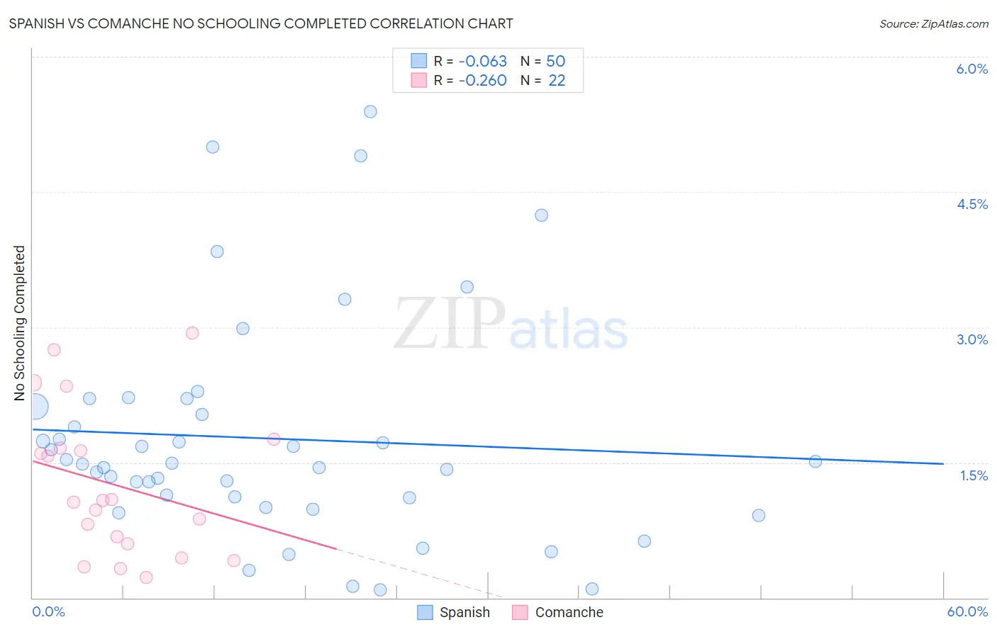 Spanish vs Comanche No Schooling Completed