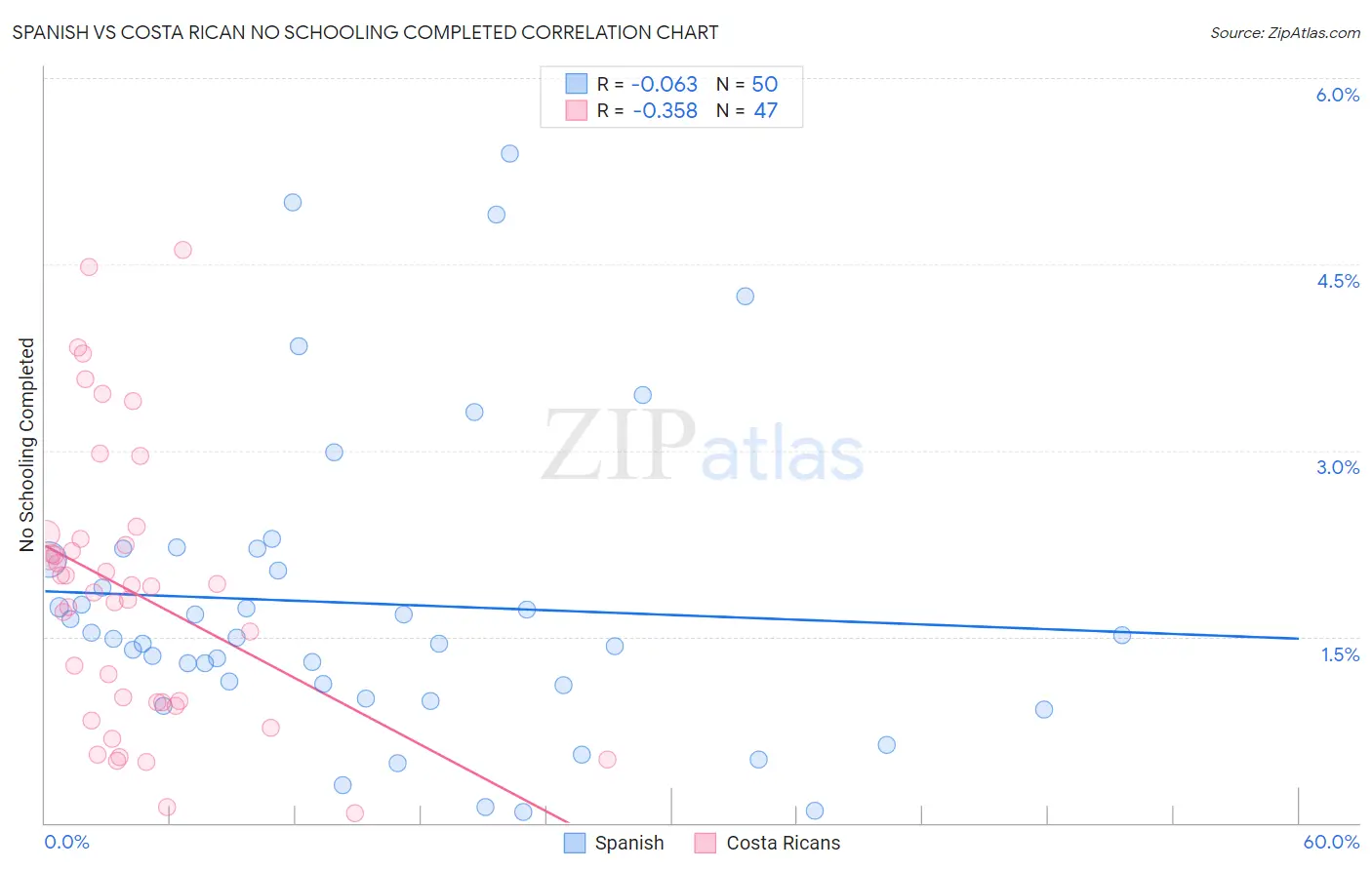 Spanish vs Costa Rican No Schooling Completed