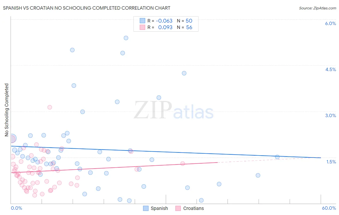 Spanish vs Croatian No Schooling Completed