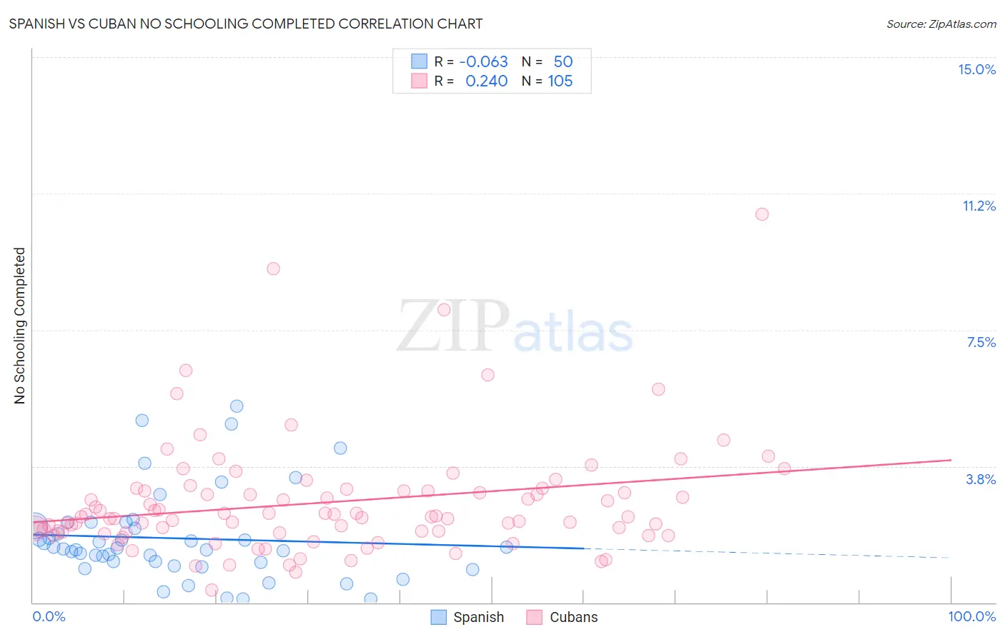 Spanish vs Cuban No Schooling Completed