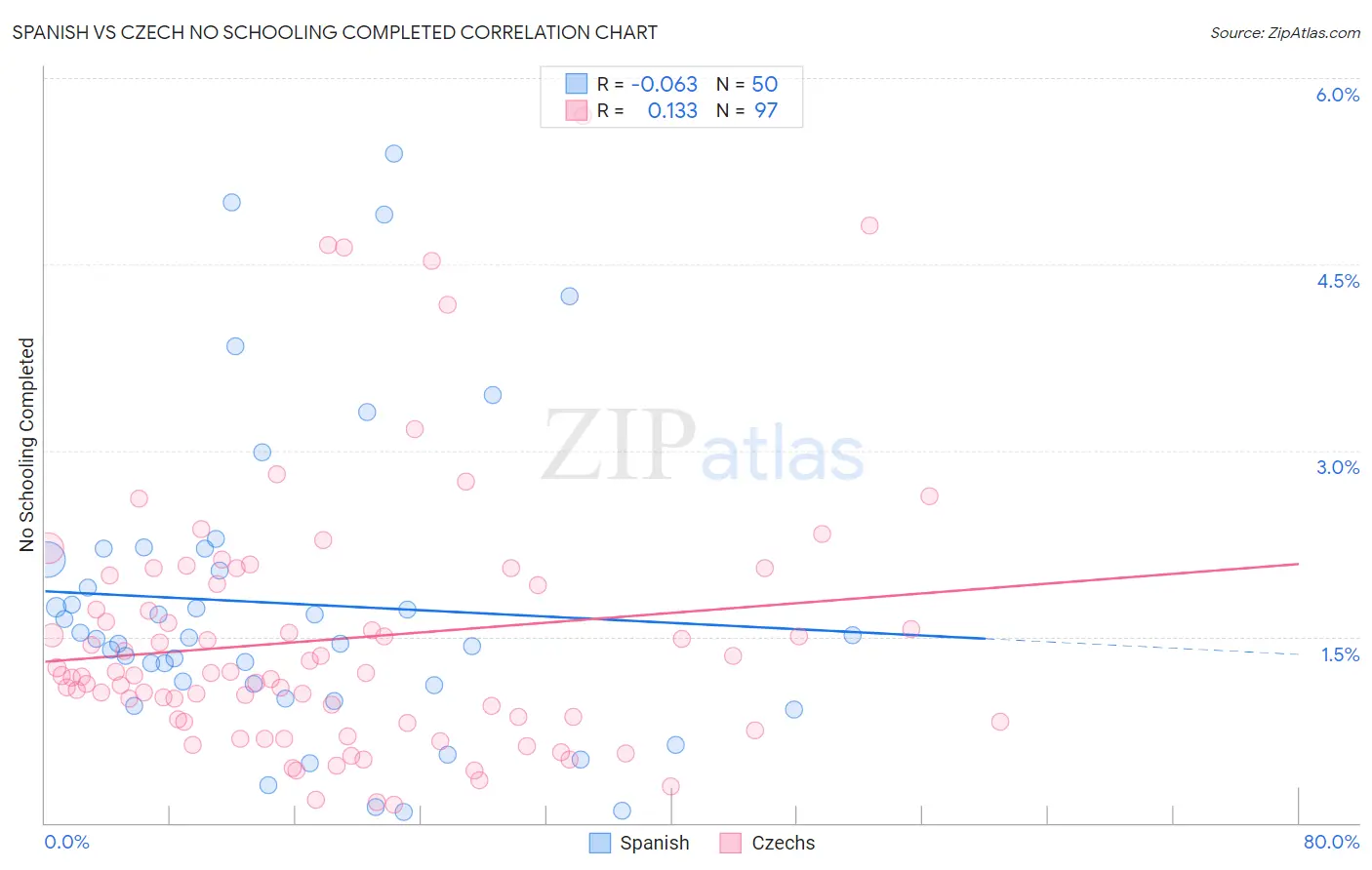 Spanish vs Czech No Schooling Completed