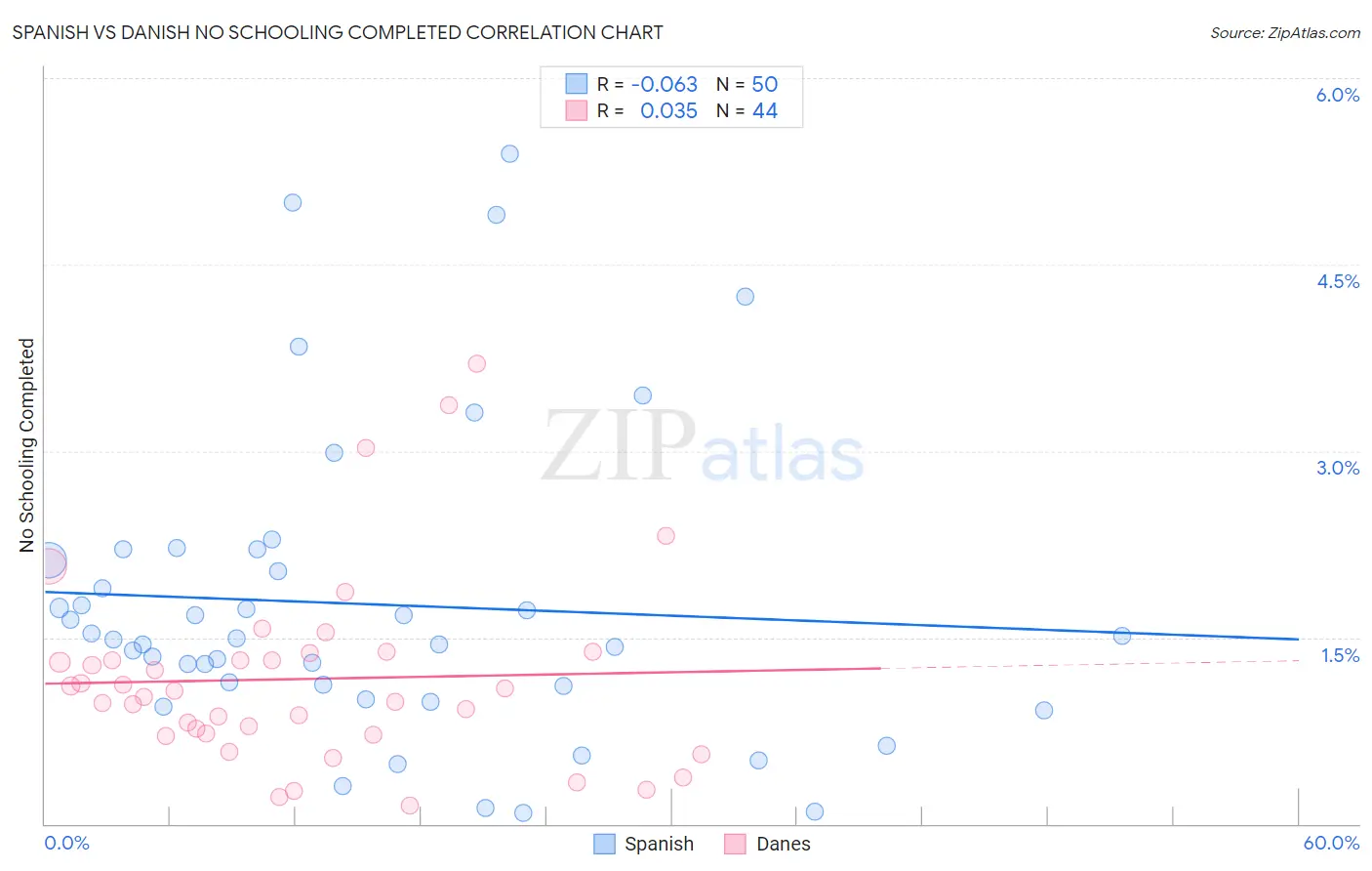 Spanish vs Danish No Schooling Completed