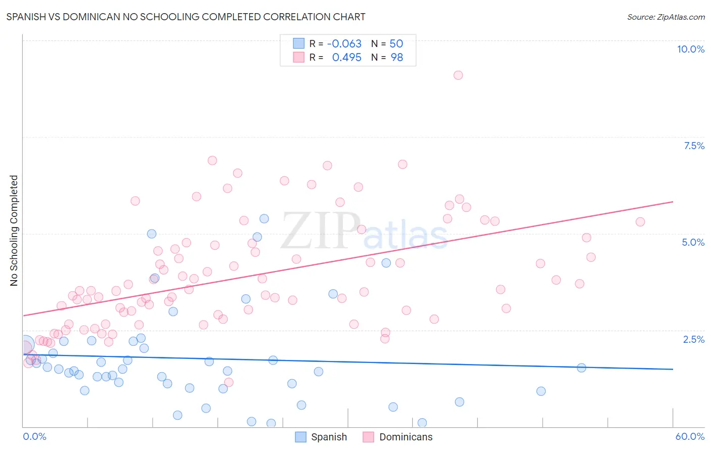 Spanish vs Dominican No Schooling Completed