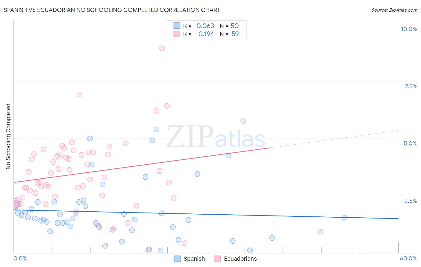 Spanish vs Ecuadorian No Schooling Completed