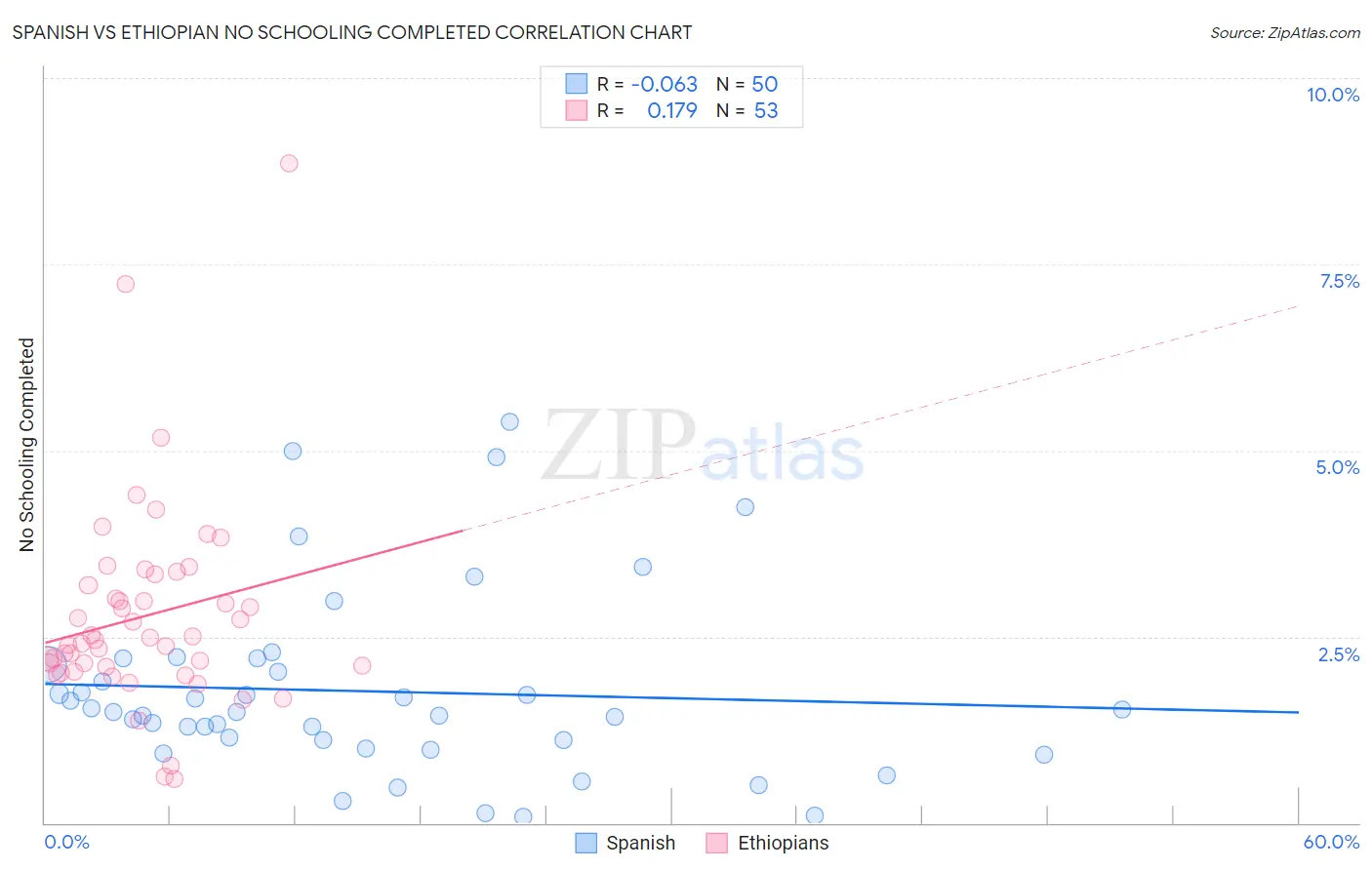 Spanish vs Ethiopian No Schooling Completed