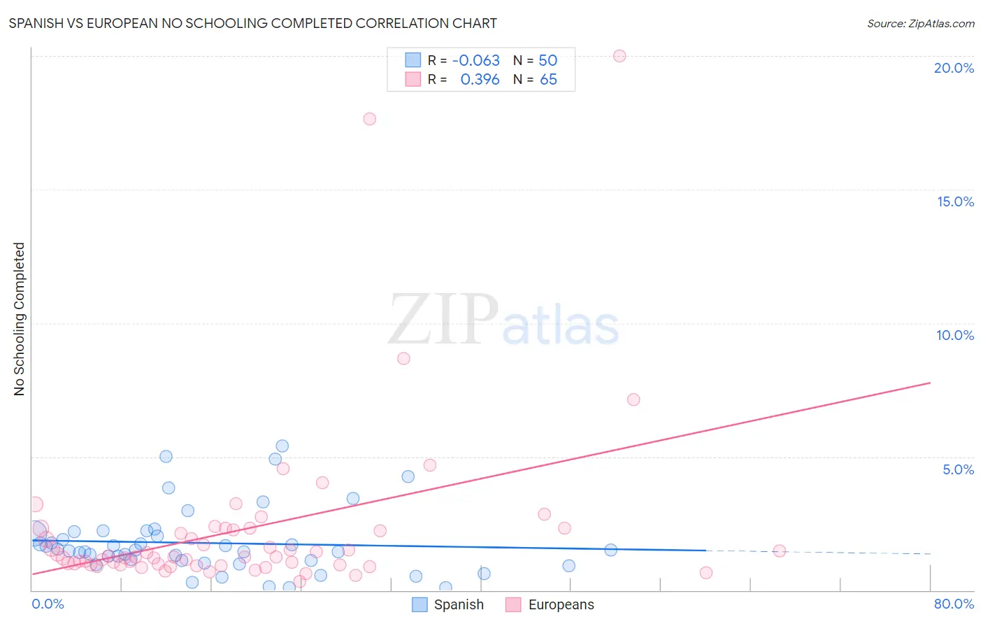 Spanish vs European No Schooling Completed