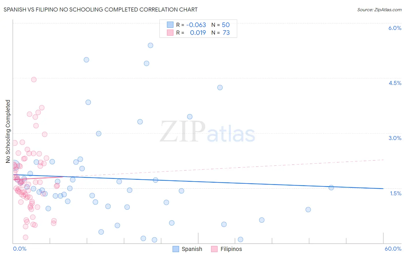 Spanish vs Filipino No Schooling Completed