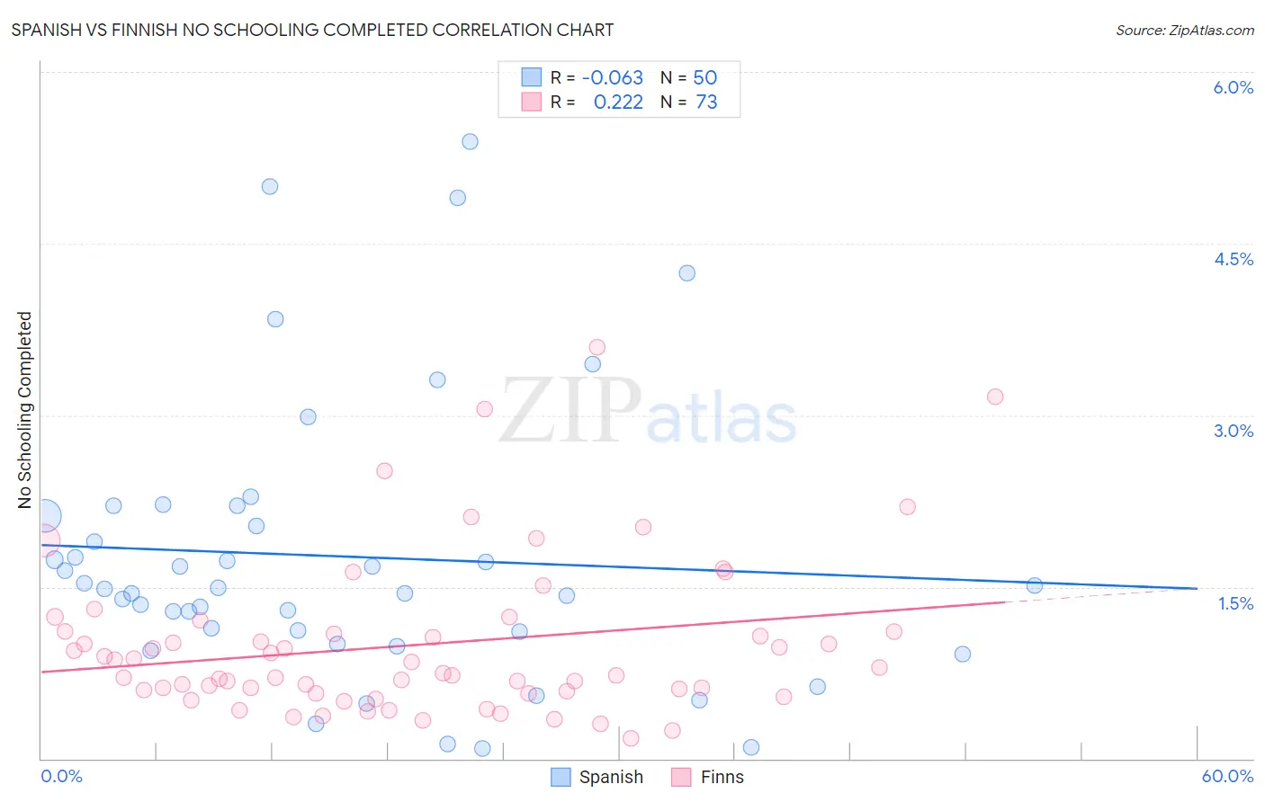 Spanish vs Finnish No Schooling Completed