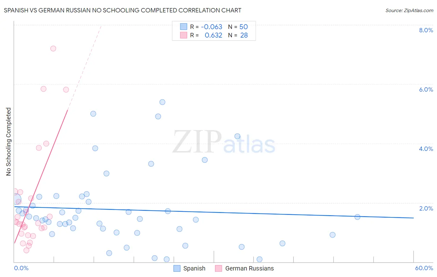 Spanish vs German Russian No Schooling Completed