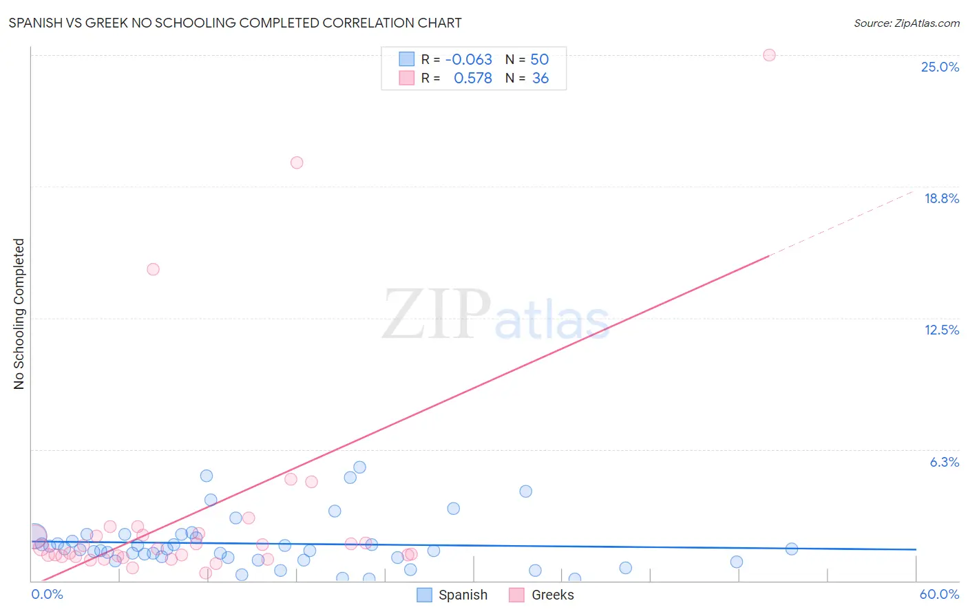 Spanish vs Greek No Schooling Completed