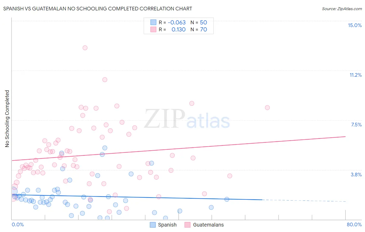 Spanish vs Guatemalan No Schooling Completed