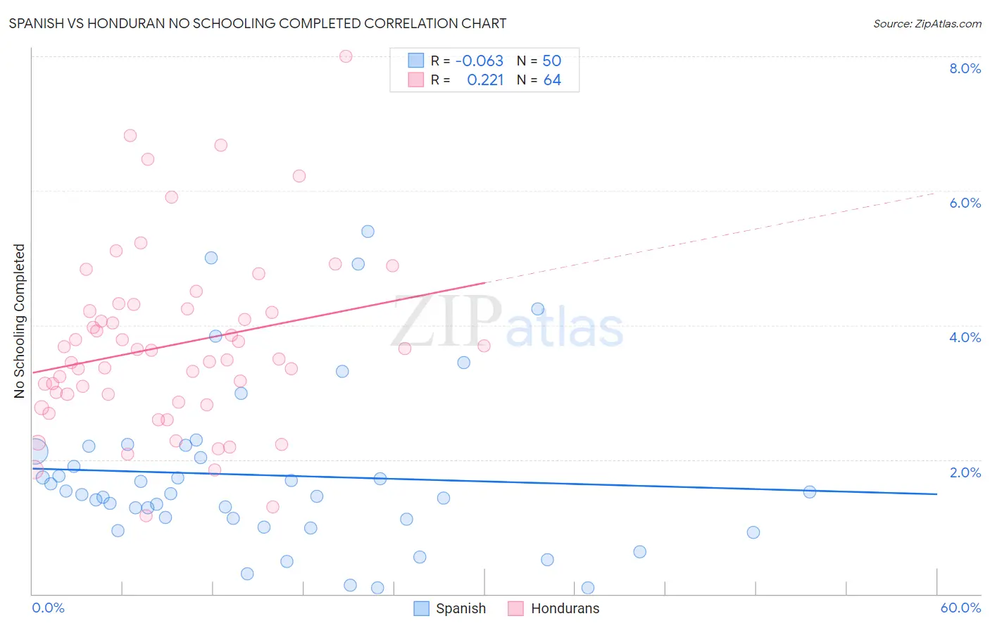 Spanish vs Honduran No Schooling Completed