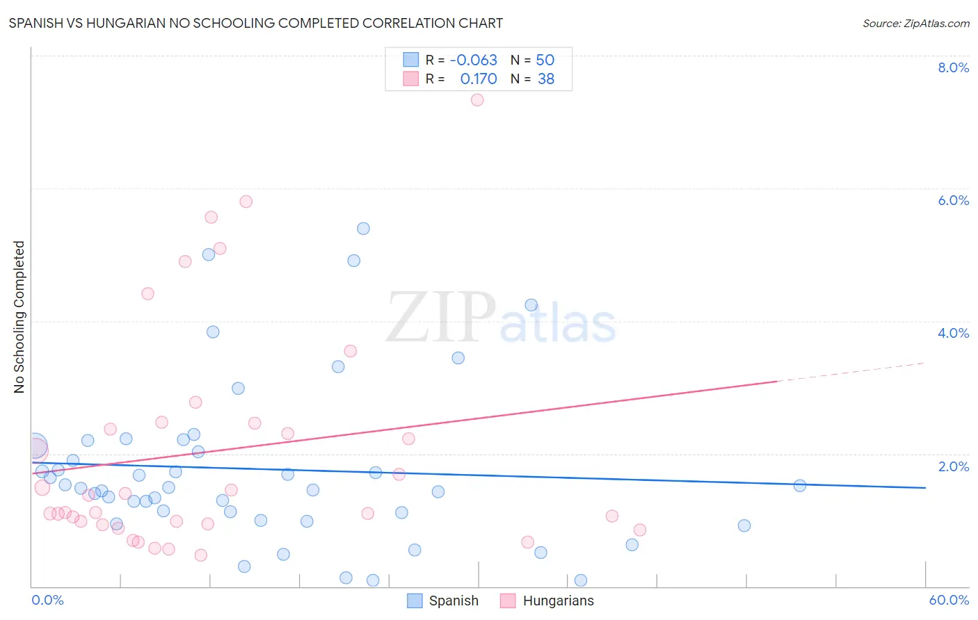 Spanish vs Hungarian No Schooling Completed