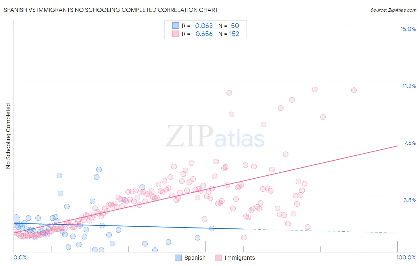 Spanish vs Immigrants No Schooling Completed