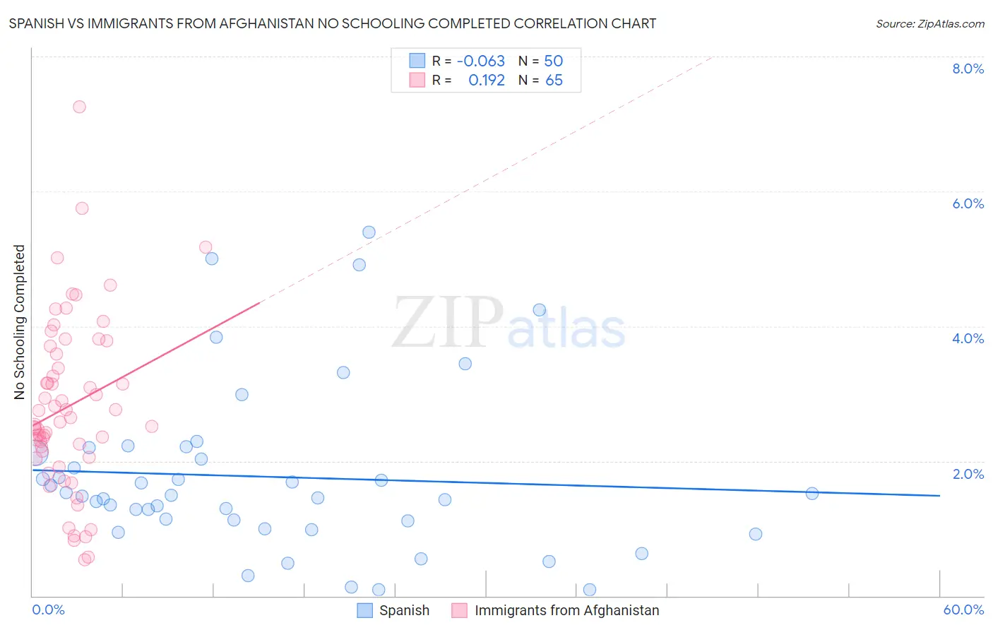 Spanish vs Immigrants from Afghanistan No Schooling Completed