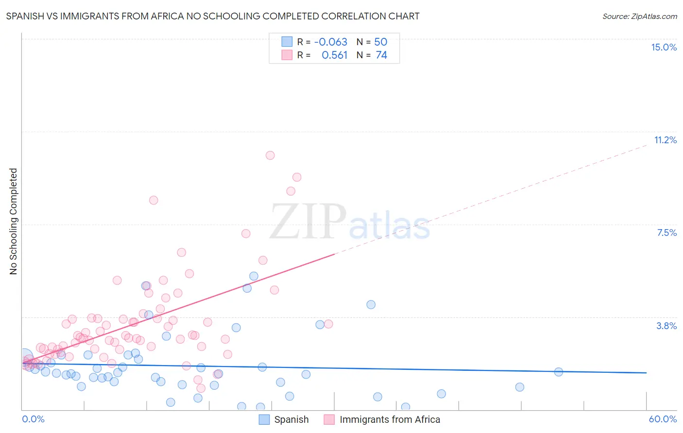 Spanish vs Immigrants from Africa No Schooling Completed