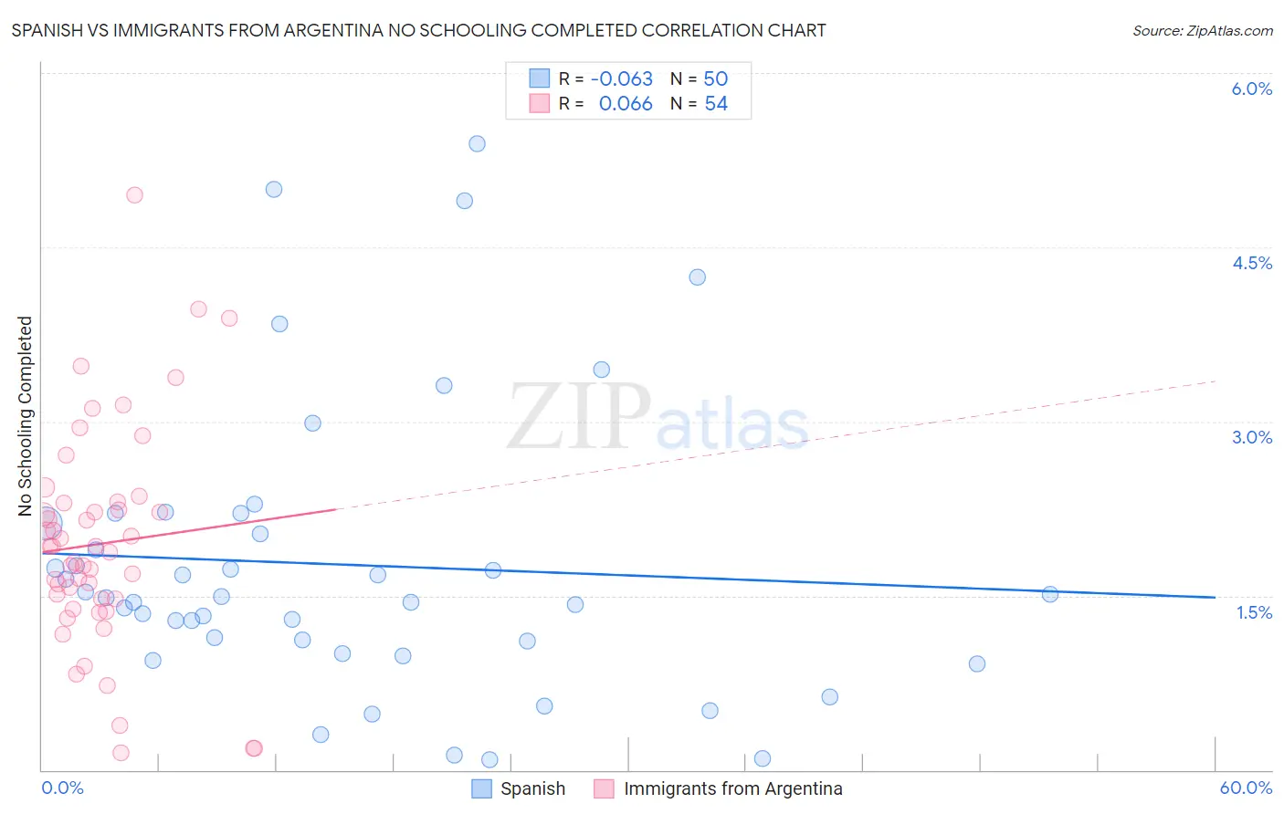 Spanish vs Immigrants from Argentina No Schooling Completed