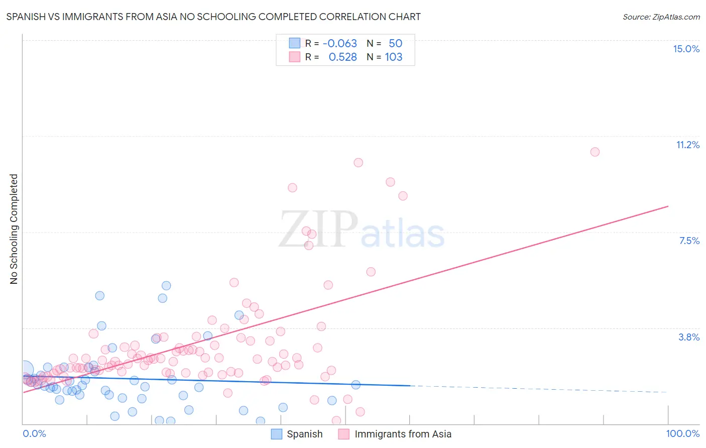 Spanish vs Immigrants from Asia No Schooling Completed