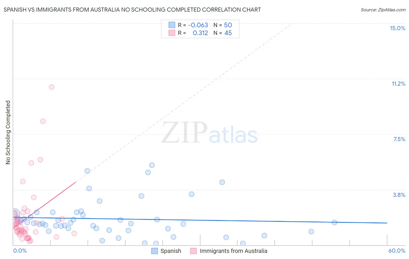 Spanish vs Immigrants from Australia No Schooling Completed