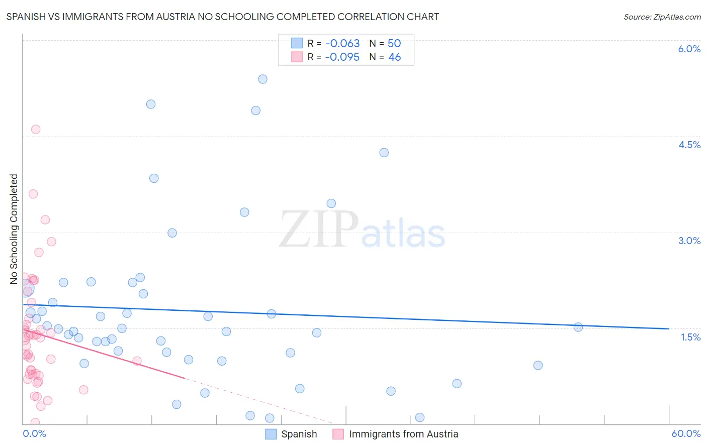 Spanish vs Immigrants from Austria No Schooling Completed