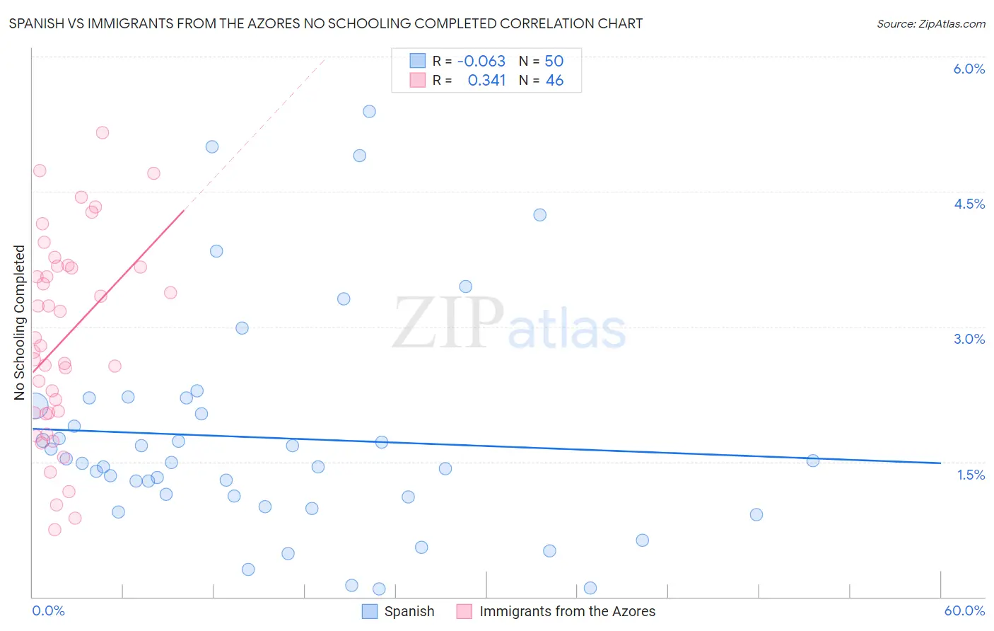 Spanish vs Immigrants from the Azores No Schooling Completed