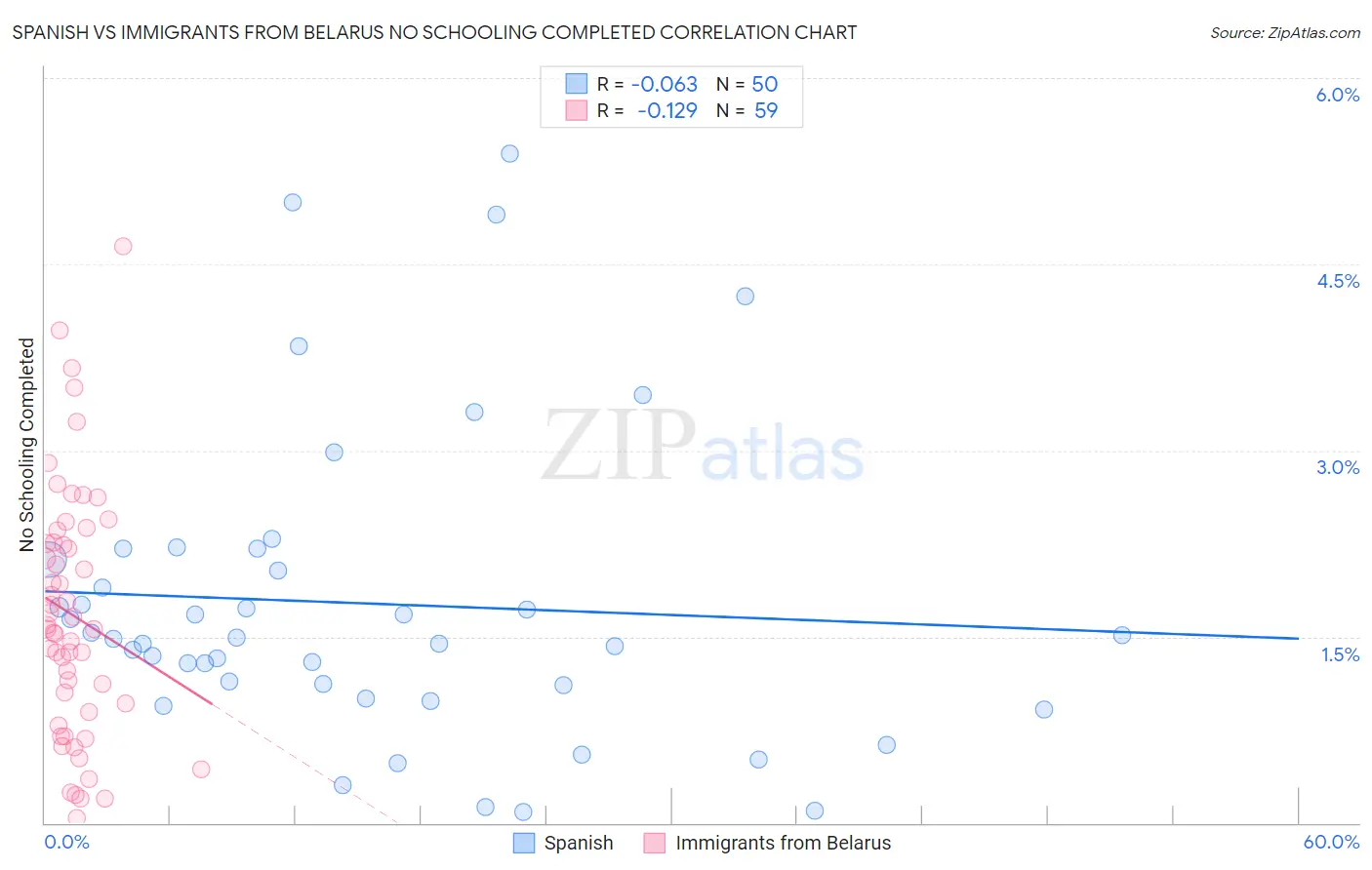 Spanish vs Immigrants from Belarus No Schooling Completed