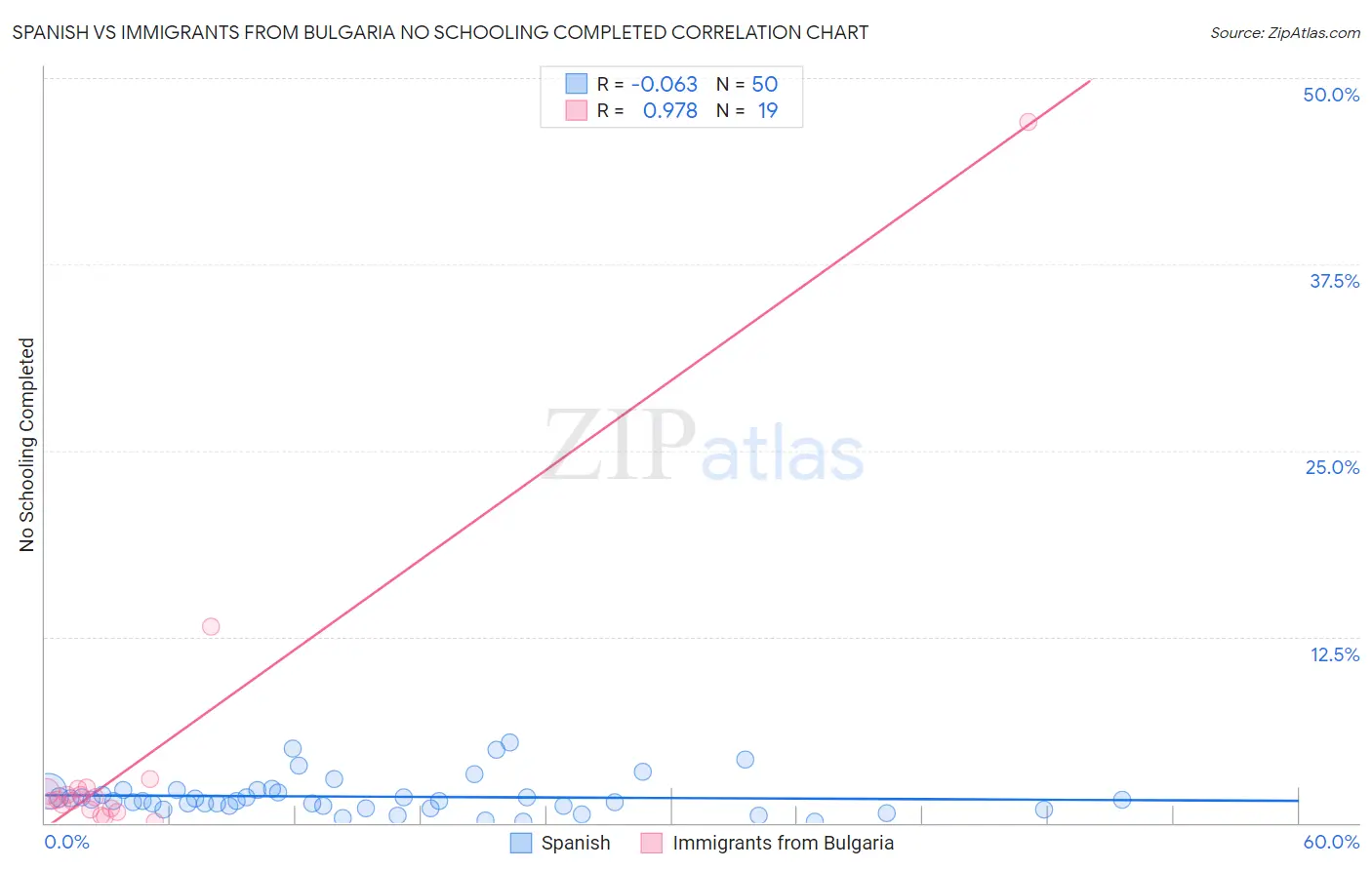 Spanish vs Immigrants from Bulgaria No Schooling Completed