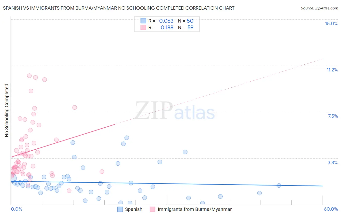 Spanish vs Immigrants from Burma/Myanmar No Schooling Completed