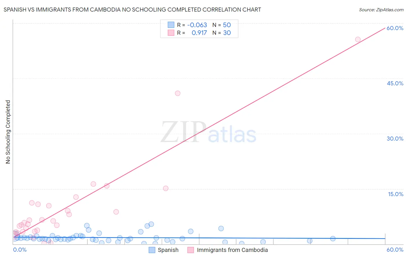 Spanish vs Immigrants from Cambodia No Schooling Completed