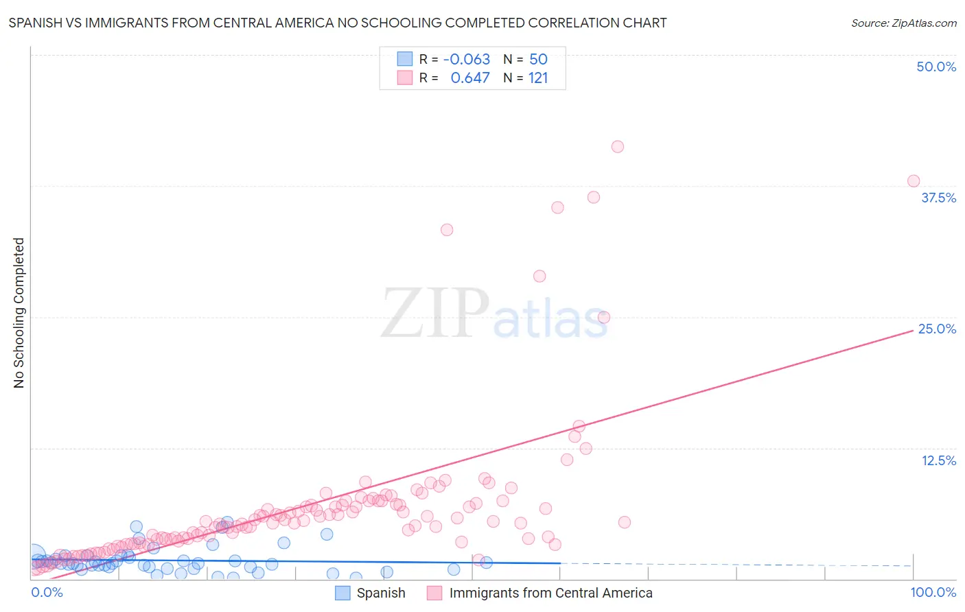 Spanish vs Immigrants from Central America No Schooling Completed