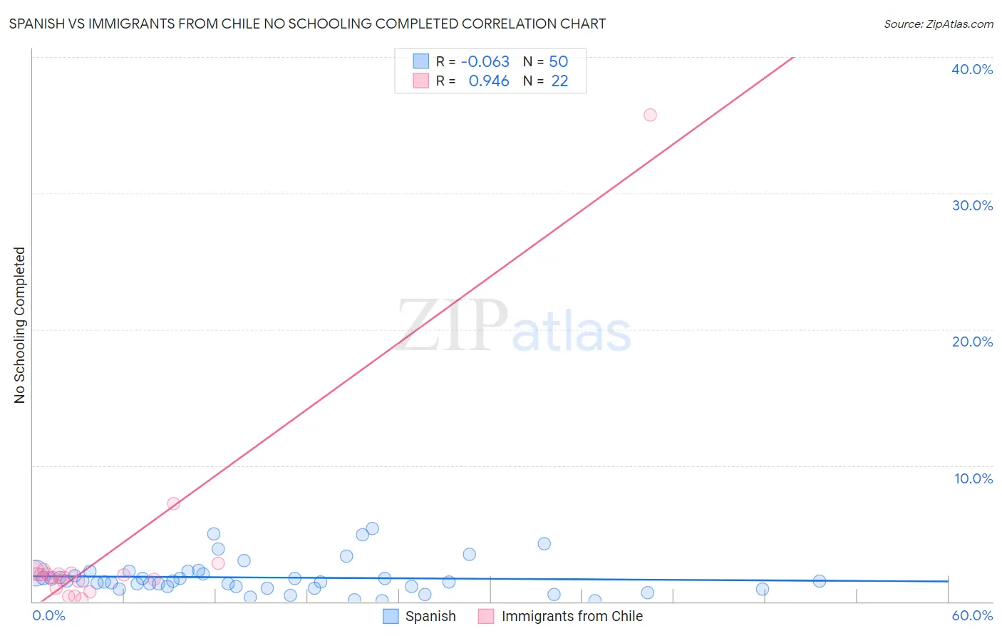 Spanish vs Immigrants from Chile No Schooling Completed