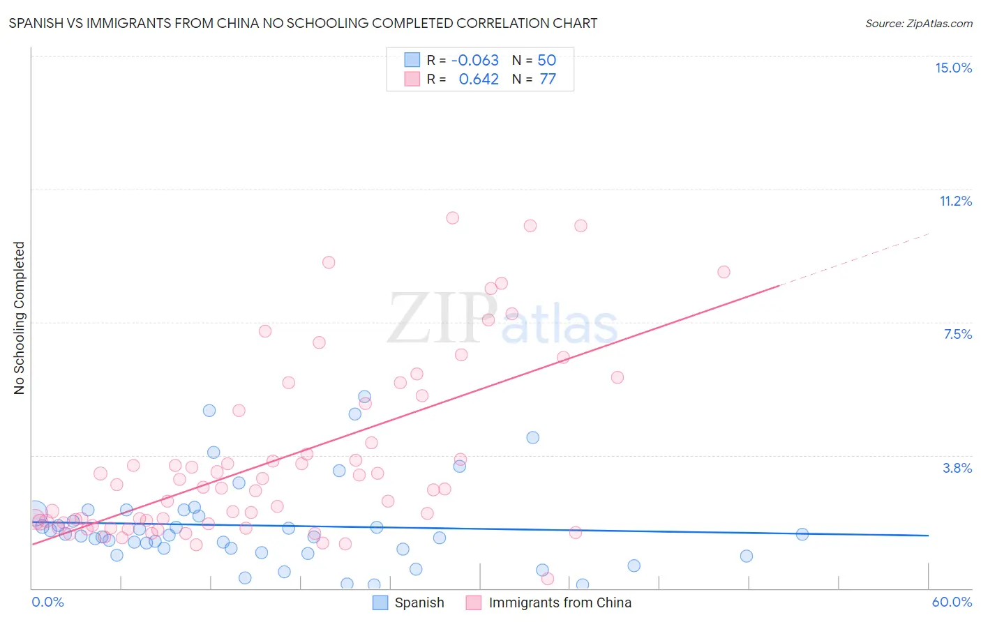 Spanish vs Immigrants from China No Schooling Completed