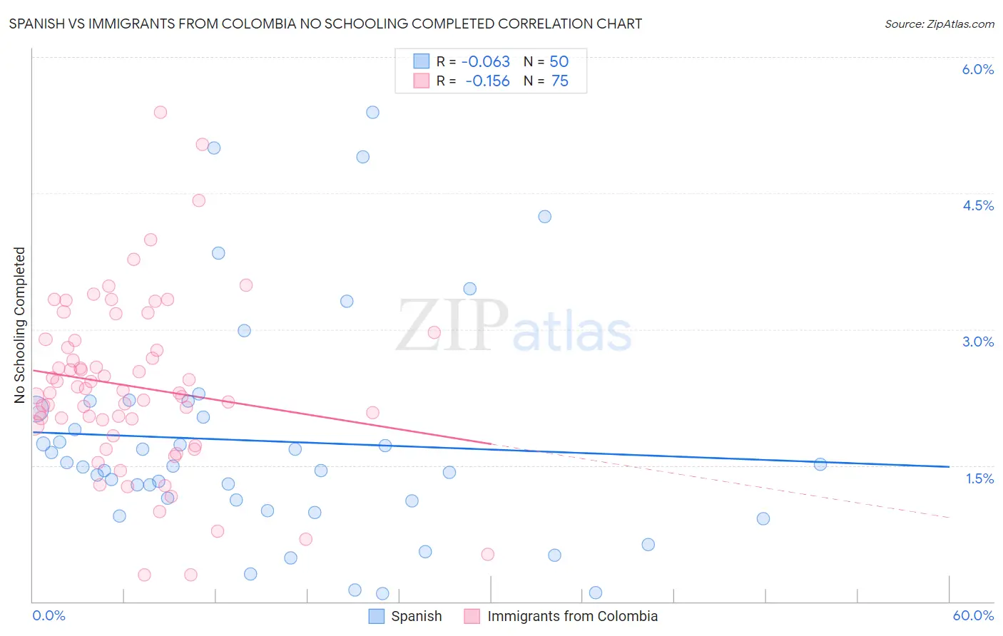 Spanish vs Immigrants from Colombia No Schooling Completed