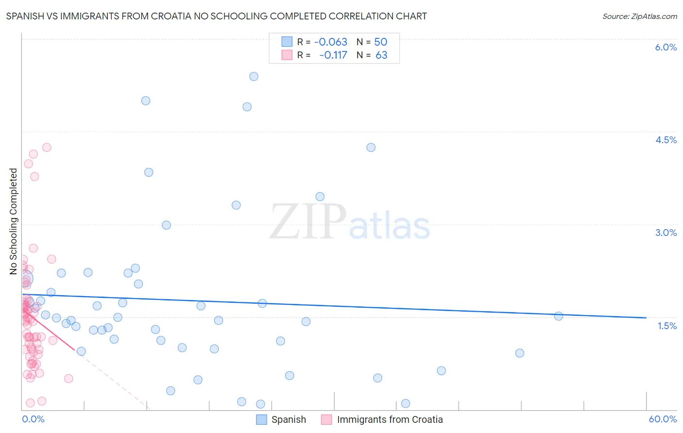 Spanish vs Immigrants from Croatia No Schooling Completed