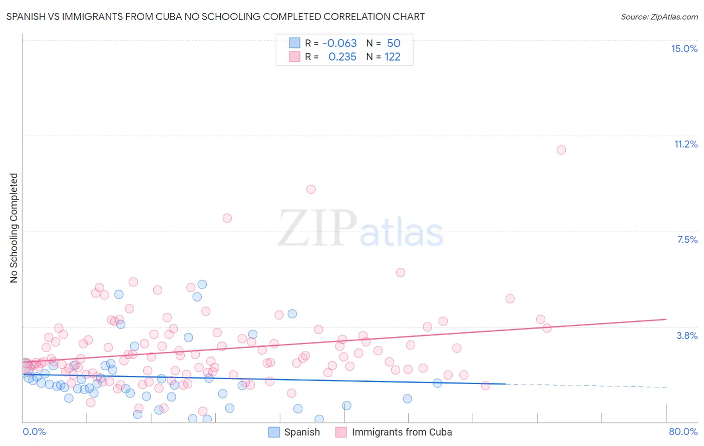 Spanish vs Immigrants from Cuba No Schooling Completed